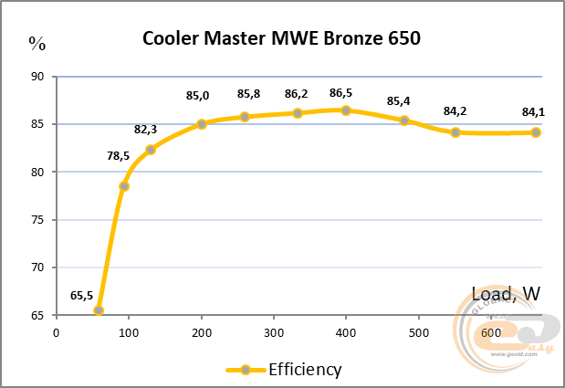 Cooler Master MWE Bronze 650