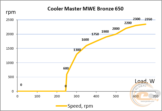 Cooler Master MWE Bronze 650