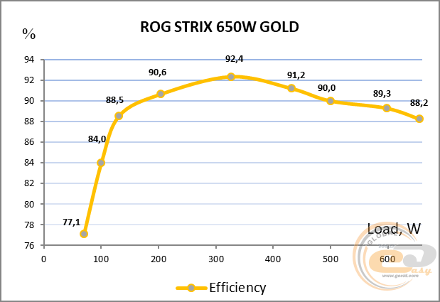 ASUS ROG STRIX 650W GOLD