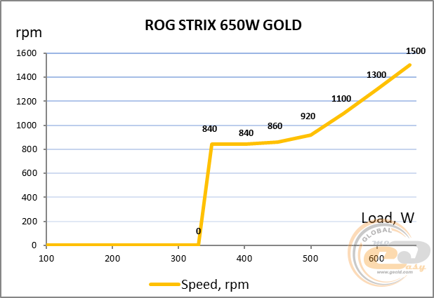 ASUS ROG STRIX 650W GOLD