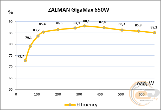 ZALMAN GigaMax 650W