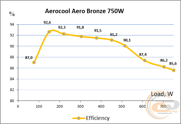 Aerocool AERO BRONZE 750W