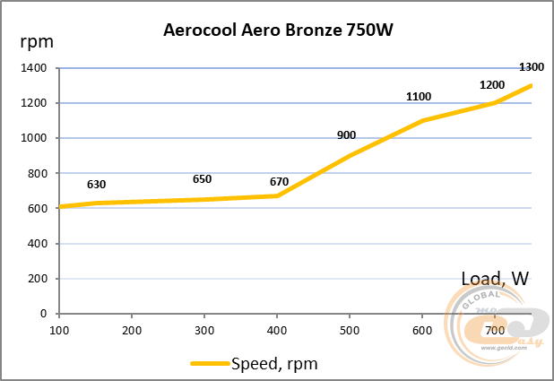 Aerocool AERO BRONZE 750W