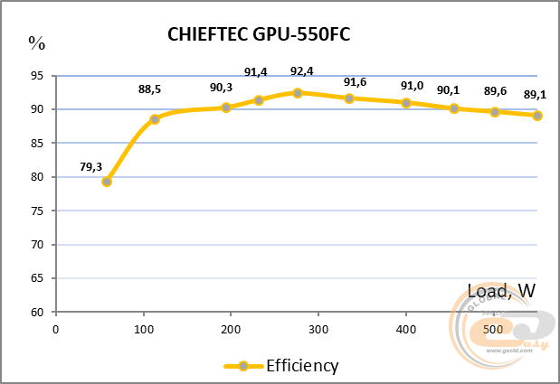 CHIEFTRONIC PowerPlay 550W