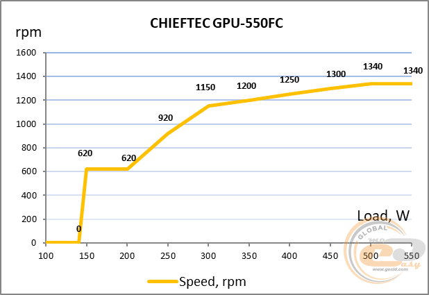 CHIEFTRONIC PowerPlay 550W