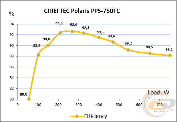 CHIEFTEC Polaris 750W