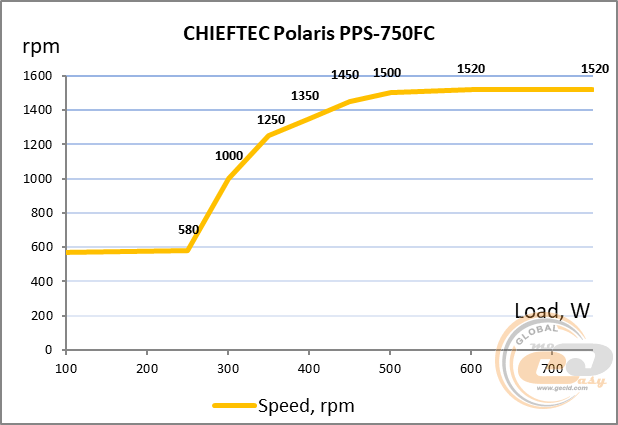 CHIEFTEC Polaris 750W