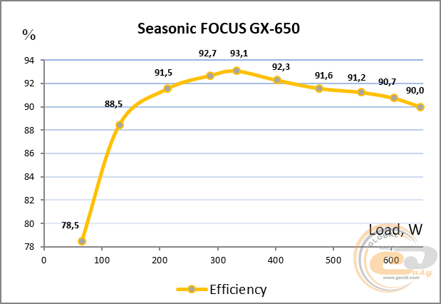 Seasonic FOCUS GX-650