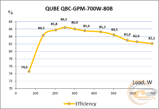 QUBE QBC-GPM-700W-80B