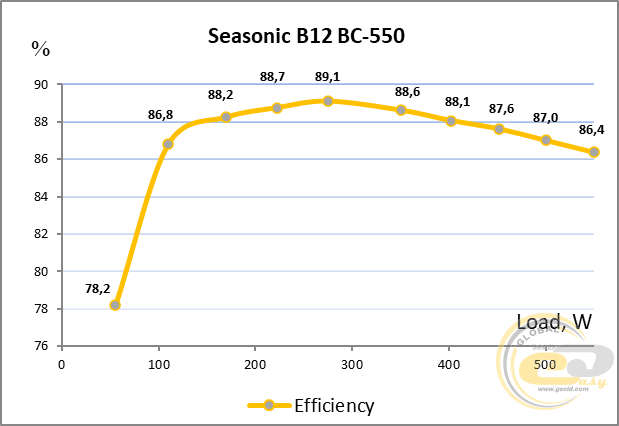 Seasonic B12 BC-550