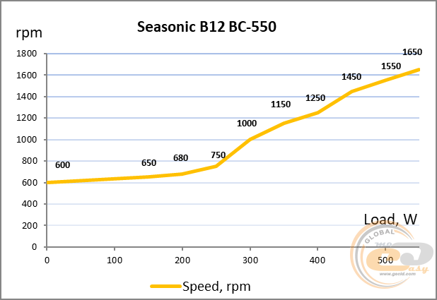 Seasonic B12 BC-550