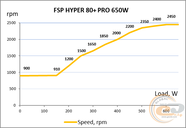 FSP HYPER 80+ PRO 650W