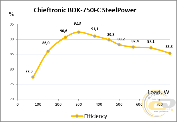 CHIEFTRONIC 750W BDK-750FC