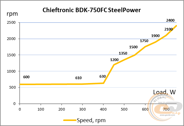 CHIEFTRONIC 750W BDK-750FC