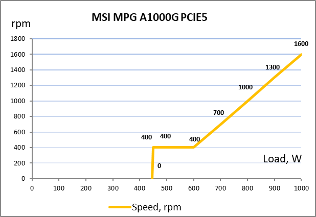 MSI MPG A1000G PCIE5