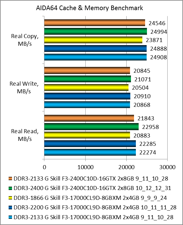 DDR3-2133 G.Skill RipjawsX F3-17000CL9D-8GBXM test