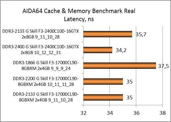 DDR3-2133 G.Skill RipjawsX F3-17000CL9D-8GBXM test