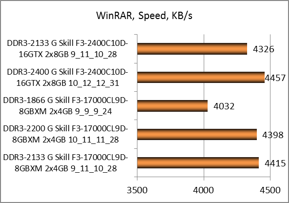 DDR3-2133 G.Skill RipjawsX F3-17000CL9D-8GBXM test