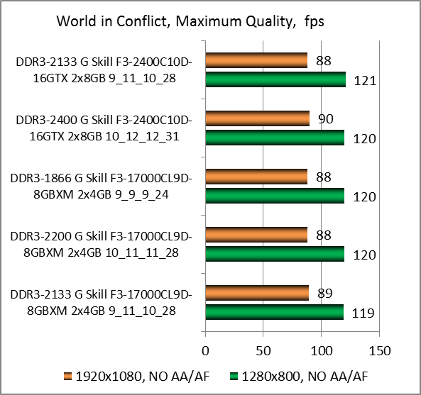 DDR3-2133 G.Skill RipjawsX F3-17000CL9D-8GBXM test