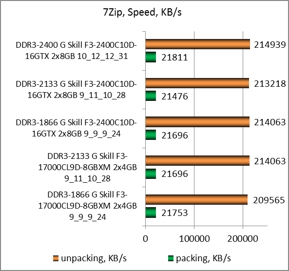 DDR3-2400 G.Skill TridentX F3-2400C10D-16GTX test