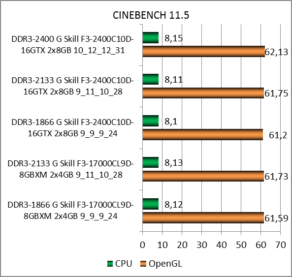 DDR3-2400 G.Skill TridentX F3-2400C10D-16GTX test
