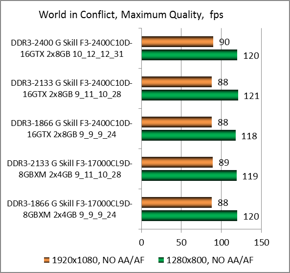 DDR3-2400 G.Skill TridentX F3-2400C10D-16GTX test