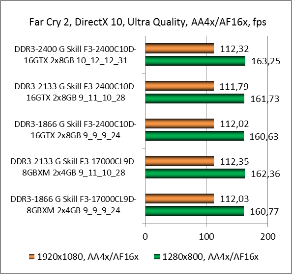 DDR3-2400 G.Skill TridentX F3-2400C10D-16GTX test