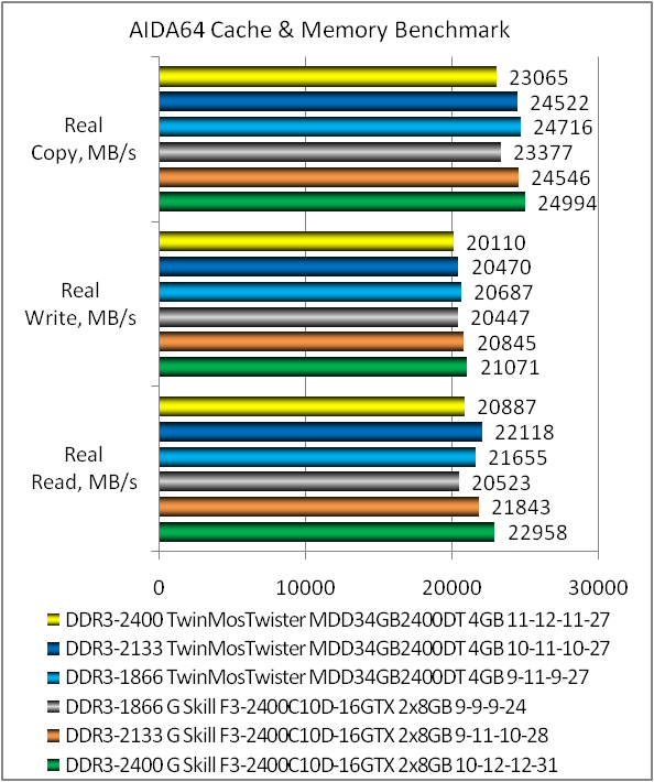 DDR3-2400 TwinMOS TwiSTER 9DHCGN4B-HAWP test