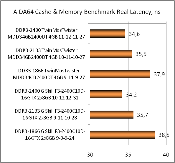 DDR3-2400 TwinMOS TwiSTER 9DHCGN4B-HAWP test