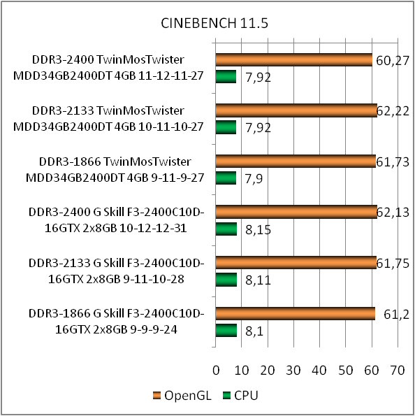 DDR3-2400 TwinMOS TwiSTER 9DHCGN4B-HAWP test