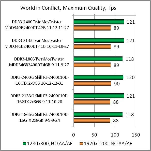 DDR3-2400 TwinMOS TwiSTER 9DHCGN4B-HAWP test