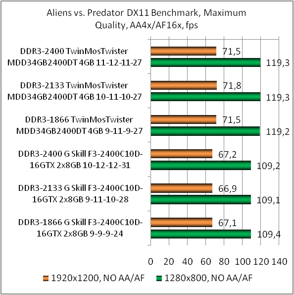 DDR3-2400 TwinMOS TwiSTER 9DHCGN4B-HAWP test