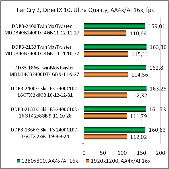 DDR3-2400 TwinMOS TwiSTER 9DHCGN4B-HAWP test