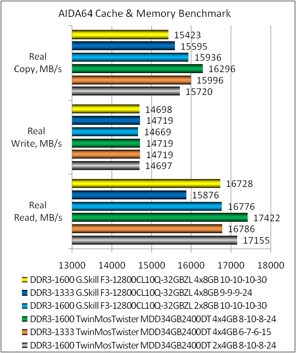 DDR3-1600 G.SKILL RipjawsZ F3-12800CL10Q-32GBZL test