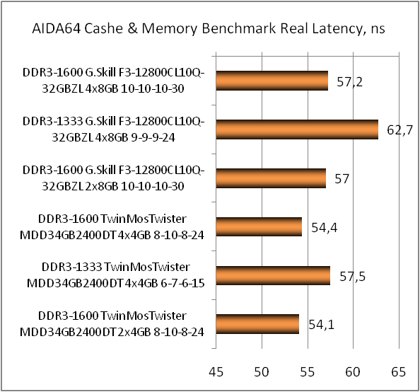 DDR3-1600 G.SKILL RipjawsZ F3-12800CL10Q-32GBZL test