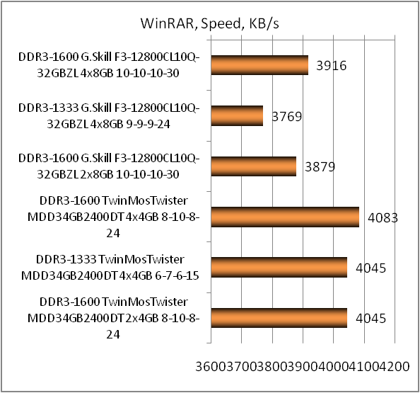 DDR3-1600 G.SKILL RipjawsZ F3-12800CL10Q-32GBZL test