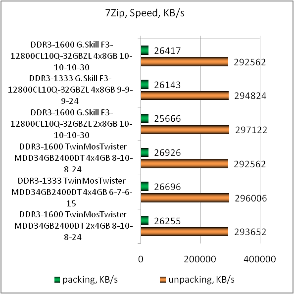 DDR3-1600 G.SKILL RipjawsZ F3-12800CL10Q-32GBZL test