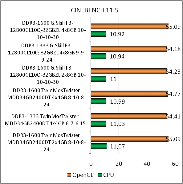 DDR3-1600 G.SKILL RipjawsZ F3-12800CL10Q-32GBZL test