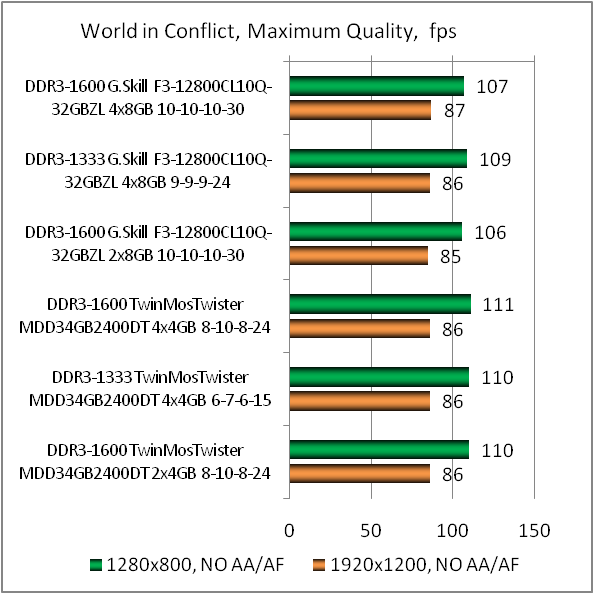DDR3-1600 G.SKILL RipjawsZ F3-12800CL10Q-32GBZL test