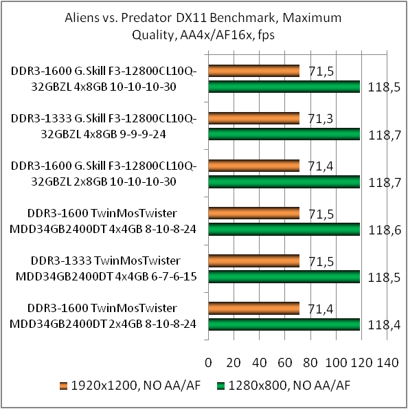 DDR3-1600 G.SKILL RipjawsZ F3-12800CL10Q-32GBZL test