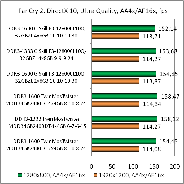 DDR3-1600 G.SKILL RipjawsZ F3-12800CL10Q-32GBZL test