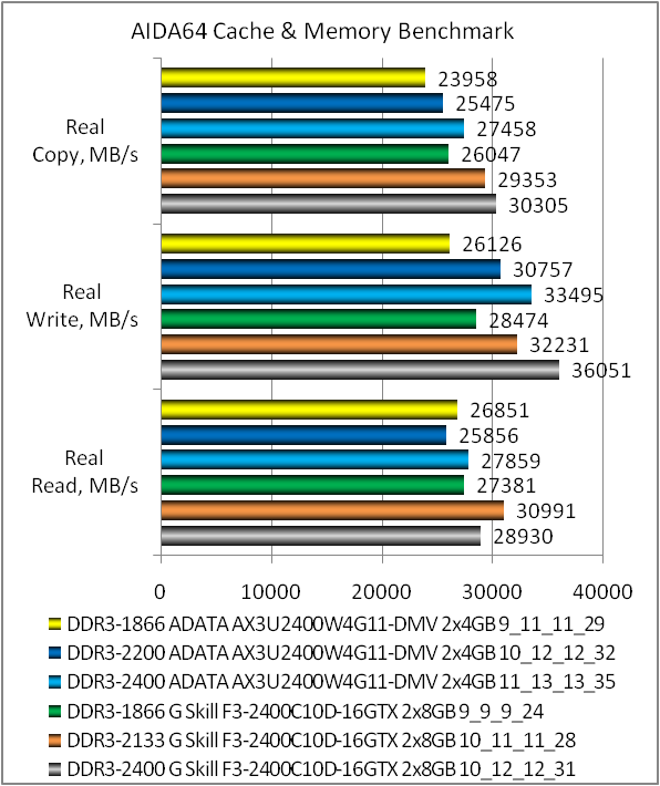 ADATA XPG V2 DDR3-2400