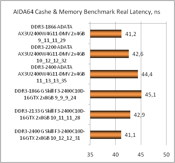 ADATA XPG V2 DDR3-2400