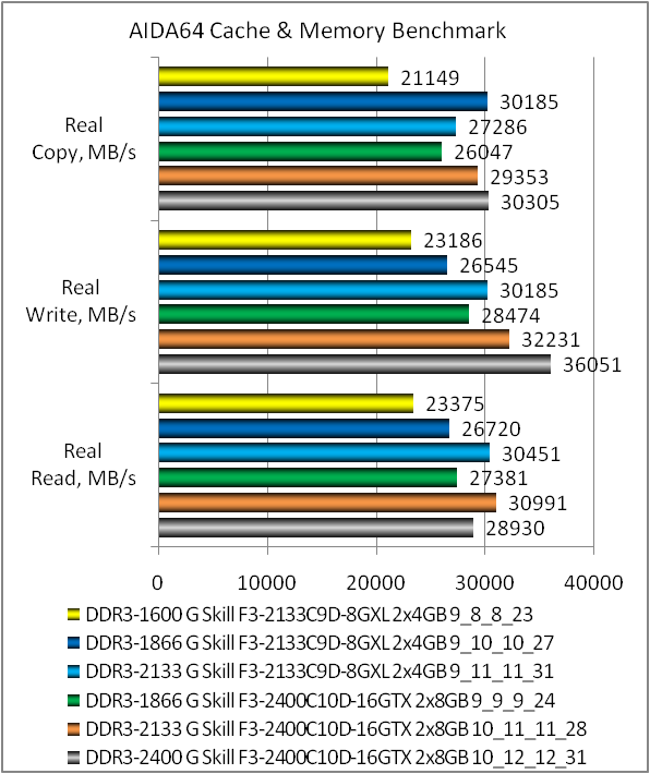 DDR3-2133 G.Skill RipjawsX F3-2133C9D-8GXL