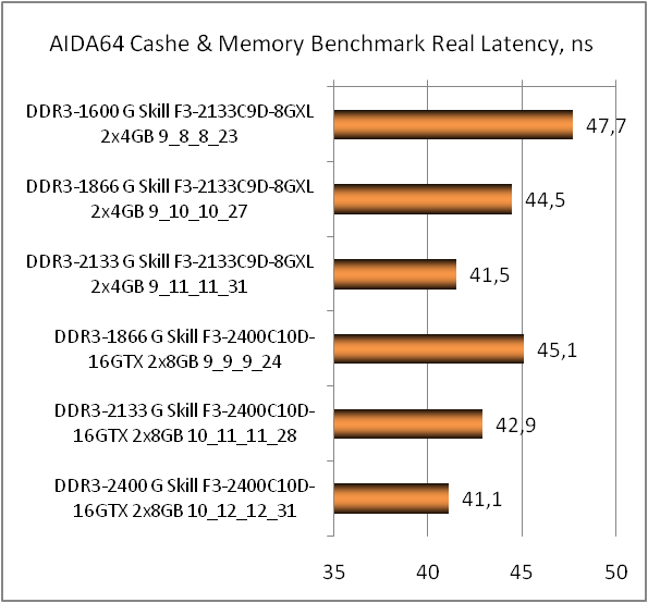 DDR3-2133 G.Skill RipjawsX F3-2133C9D-8GXL