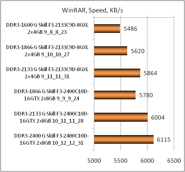 DDR3-2133 G.Skill RipjawsX F3-2133C9D-8GXL