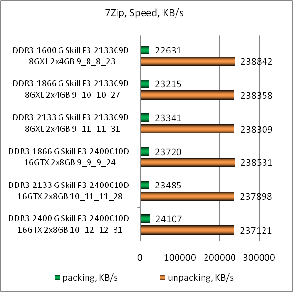 DDR3-2133 G.Skill RipjawsX F3-2133C9D-8GXL