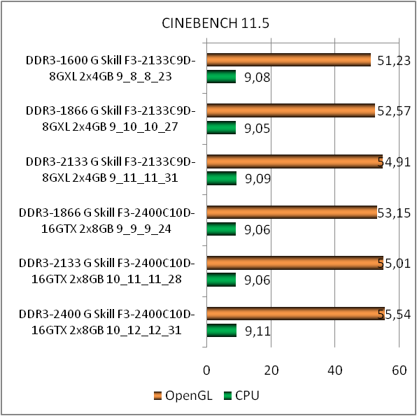 DDR3-2133 G.Skill RipjawsX F3-2133C9D-8GXL