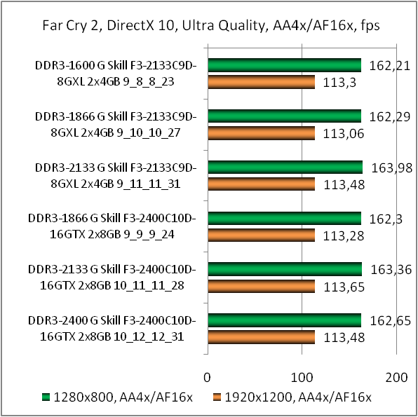 DDR3-2133 G.Skill RipjawsX F3-2133C9D-8GXL