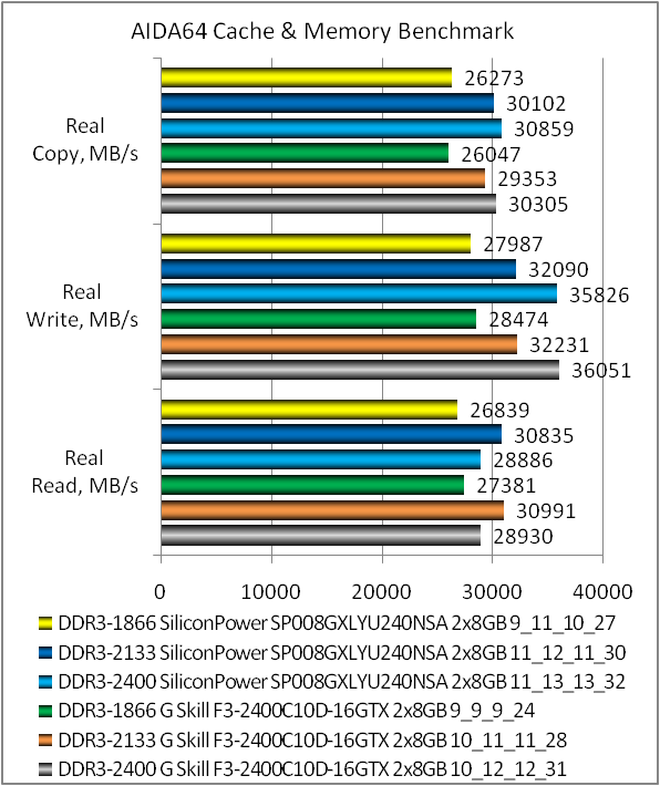 DDR3-2400 Silicon Power XPower SP008GXLYU240NSA